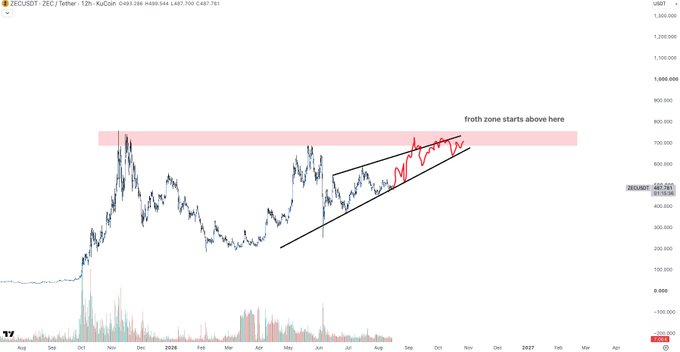 A ZEC/USDT 12-hour candlestick chart from KuCoin showing a rising wedge pattern with a highlighted "froth zone" above 600, where the post warns that ZEC may be entering overextended territory and due for a reversal.