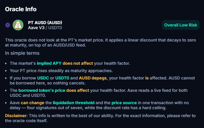 An information panel titled 'Oracle Info' for 'PT AUSD (AUSD)' on Aave V3 / USDT0, marked as 'Overall Low Risk', explaining how the oracle applies a linear discount to maturity on top of an AUSD/USD feed and affects health factors via borrowed tokens.