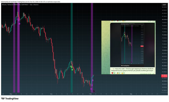A TradingView chart for BITGET:BTCUSDT.P showing a downward trend, with an inset social media post in Turkish discussing '2.Kral' and market strategy.