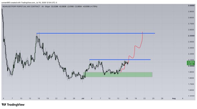 The image shows a TradingView 4-hour chart for the NEARUSDT perpetual contract showing a bullish breakout, where the price has surged past the $2.06 resistance zone into a new trading range toward $2.60, with a red hand-drawn arrow projecting further upside—confirming that Take Profit 1 (TP1) at the $2.06 level was successfully hit.