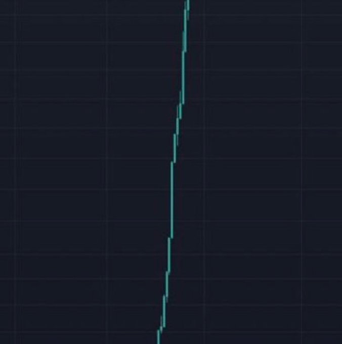 The image displays a candlestick chart on a dark background showing a sharp, near-vertical price spike upward, suggesting an explosive breakout. It humorously illustrates the post's question about which memecoin will 1000X, visually representing the steep parabolic gains traders hope to find in such volatile assets.