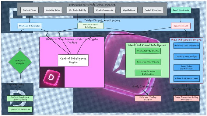 A complex system architecture diagram titled "Institutional-Grade Data Streams" details components like Market Flows, Liquidity Data, On-chain Activity, and features the "Dextr: The Second Brain for Crypto Traders" with Central Intelligence Engine, Simplified Visual Intelligence, and a Risk Mitigation Engine.