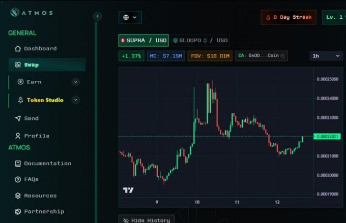 A trading chart on the ATMOS platform showing the SUPRA/USD pair, which is up 1.37% with a market cap of 7.16M and 24h volume of 18.01M.