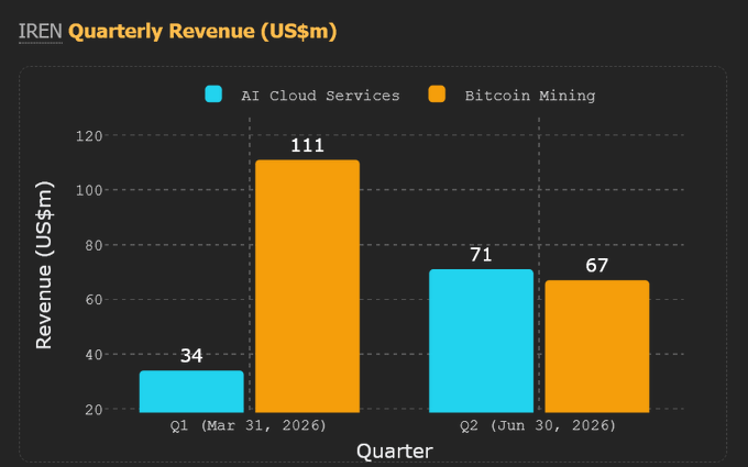 The bar chart shows IREN's quarterly revenue in US$m, with Q1 (Mar 31, 2026) totaling $34m from AI Cloud Services and $111m from Bitcoin Mining, while Q2 (Jun 30, 2026) shows a shift with $71m from AI Cloud Services surpassing $67m from Bitcoin Mining—illustrating the post's point that AI cloud revenue overtook Bitcoin mining for the first time as the company pivots toward data center buildout.