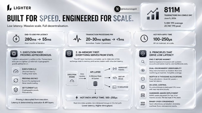 The image showcases a performance infographic for **$LIT (Lighter)**, highlighting its trading infrastructure with the tagline "BUILT FOR SPEED. ENGINEERED FOR SCALE," and key metrics including **280ms→55ms end-to-end pip latency**, **20-30ms→<1ms transaction processing**, **100-250µs hot path apply time**, and **811M transactions in a single day (June 5, 2026)**.

This visual supports the post's central claim that Lighter has dramatically reduced execution latency from 280ms to 55ms—faster than an eye blink—illustrating how their low-latency architecture shrinks the critical price-update gap that determines profitability in high-speed trading.