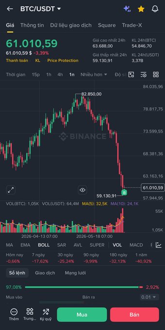 The image features a smartphone screen displaying a stock market graph with Bitcoin at the top of the chart during the time period shown. The Bitcoin prices have taken over three months to rise from 60K to 83K, but they've only returned to the starting point within four weeks. It seems that people are waiting for Bitcoin to drop before scooping it up in bit by bit amounts.