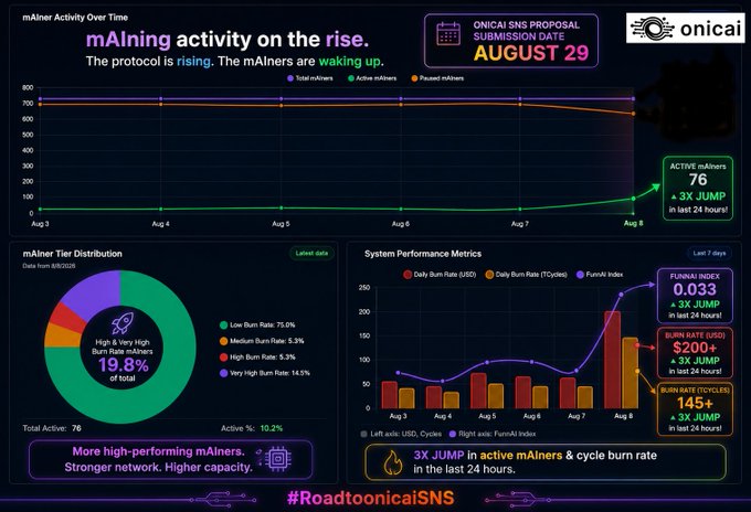 A dashboard titled "mAIner Activity Over Time" showcases surging protocol metrics from August 3-8, with active mAIners jumping 3X to 76 and cycle burn rates tripling (USD $200+, 145+ TCycles) while FUNAI Index rose to 0.033, all building momentum toward the August 29 ONICAI SNS Proposal Submission milestone.