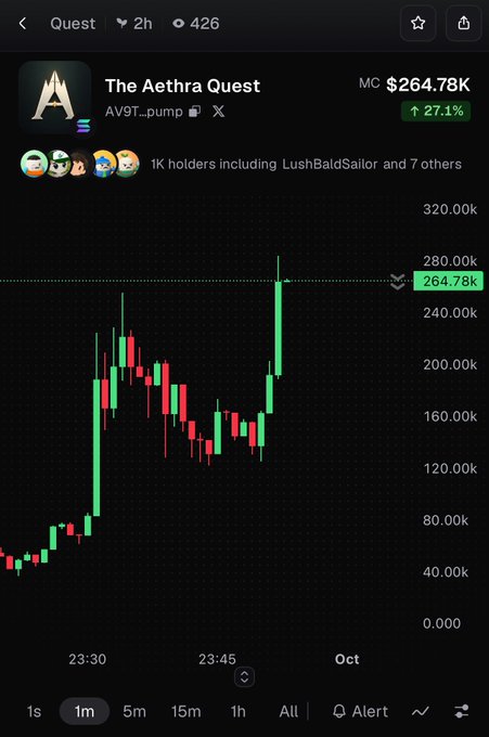 A mobile trading app screenshot showing 'The Aethra Quest' token (AVGT_pump) with market cap $264.78K, up 27.1%, displaying a green and red candlestick chart.