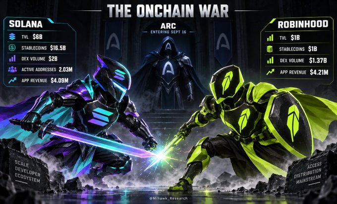 'THE ONCHAIN WAR' graphic depicting knights in armor clashing swords between Solana (TVL $6B, Scale Developer Ecosystem) and Robinhood (TVL $1B, Access Distribution Mainstream), with ARC entering Sept 16.