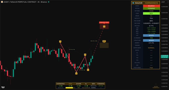 A TradingView chart of the JASMY/USDT Perpetual Contract on Binance (4h timeframe) displaying a "RAZOR" Harmonics pattern labeled as "SEARCH FORMING" with price around 0.004880, showing key Fibonacci levels (A, B, C, D, 1.27, 1.618) and alignment at 86% for a potential bullish reversal setup.