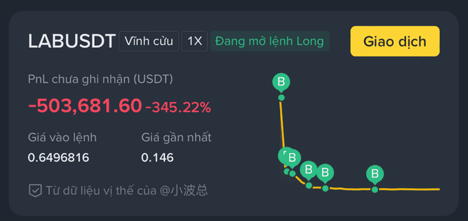 The image shows a trading interface for "LABUSDT" (LAB/USDT perpetual contract) displaying an unrealized loss of **-$503,681.60 (-345.22%)**, with an entry price of 0.6496816 and the most recent price at 0.146, indicating a dramatic price decline. The caption relates to the post by illustrating a trader who repeatedly averaged into a long position on LAB (likely the Solana token), now sitting on massive unrealized losses over half a million dollars.