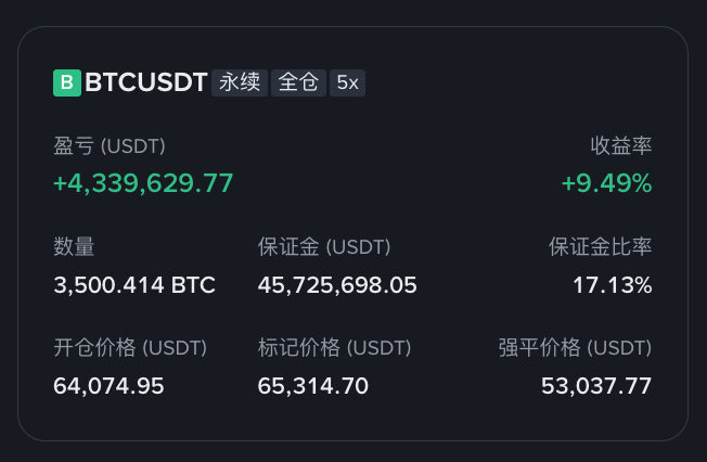 A screenshot of a Binance perpetual futures trading dashboard showing a BTCUSDT long position with 3,500.414 BTC ($224M), opened at $64,074.95 with a floating profit of +$4,339,629.77 (+9.49%) and a 5x leverage. The image visually confirms the post's claims about the trader's massive BTC long position and unrealized gains.