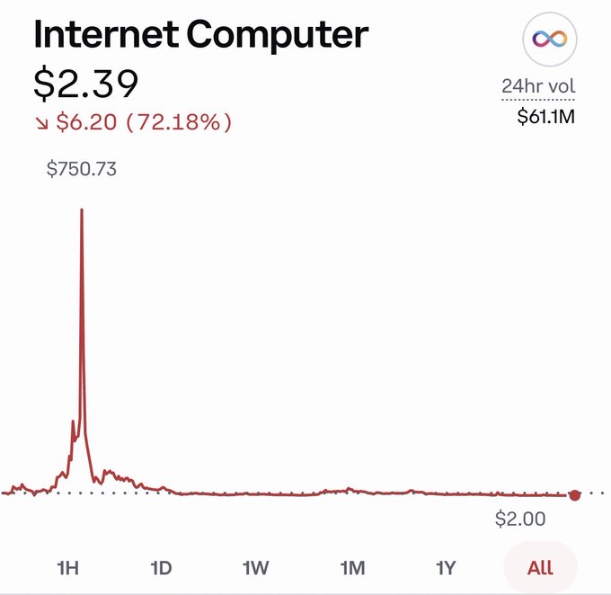 Internet Computer (ICP) price chart showing $2.39, down 72.18% from $6.20, with a historical 'All' chart revealing a massive spike to $750.73 and subsequent decline.