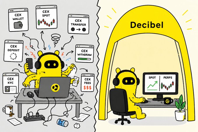 A split-panel cartoon comparing a chaotic robot trader dealing with multiple CEX functions (wallet, spot, transfer, deposit, KYC, withdraw, fees) to an organized version trading spot and perps at a workstation under a yellow 'Decibel' arch.