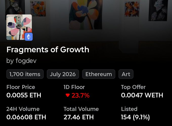 An NFT collection dashboard for "Fragments of Growth" by foggdev shows a floor price of 0.0055 ETH with a 23.7% 1D floor drop, 1,700 items, and 154 listed (9.1%)—metrics that visually support the post's claim about the collection's underperformance, suggesting oversupply from a less-established creator still building Web3 credibility.
