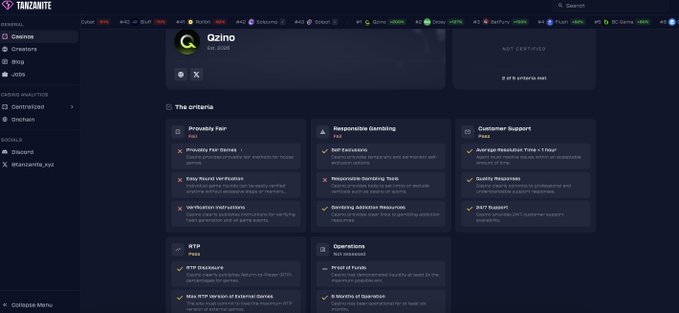 The image shows the Tanzanite certification dashboard for Qzino (qzino_official), displaying a 2 out of 5 criteria score with sections evaluating Provably Fair, Responsible Gambling, Customer Support, RTP, and Operations. The dashboard indicates Qzino performs well in Customer Support (1-hour response time, quality responses, 24/7 availability) and RTP (94.2% database, max RTP, 8 months of operation), while areas like Responsible Gambling lack safe-exclusion tools and Operations are "not assessed."