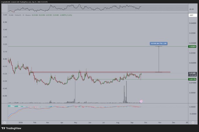 This TradingView chart displays **PLUME/USDT** on Binance (created with TradingView.com, Sep 21, 2026), with a current price of **0.01483 (-0.0029, -5.53%)**. The price action shows the token trading within a descending range, repeatedly testing a key horizontal resistance zone (highlighted in pink around 0.0150) since early 2026 without successfully breaking above it. The accompanying post notes that PLUME hasn't yet broken out upward but is testing resistance again, with the author having taken a long position expecting a heavy breakout — the chart visually supports this setup, showing the price consolidating below resistance with a potential breakout level annotated at **0.01392 (54.77%)** to the upside.