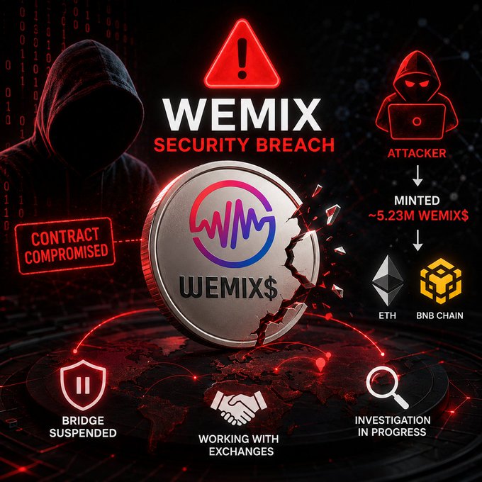 An infographic about the WEMIX security breach displays a hooded figure, a cracked WEMIX$ coin, and text reading 'CONTRACT COMPROMISED', 'BRIDGE SUSPENDED', 'WORKING WITH EXCHANGES', and 'INVESTIGATION IN PROGRESS', noting ~5.23M WEMIX$ minted.