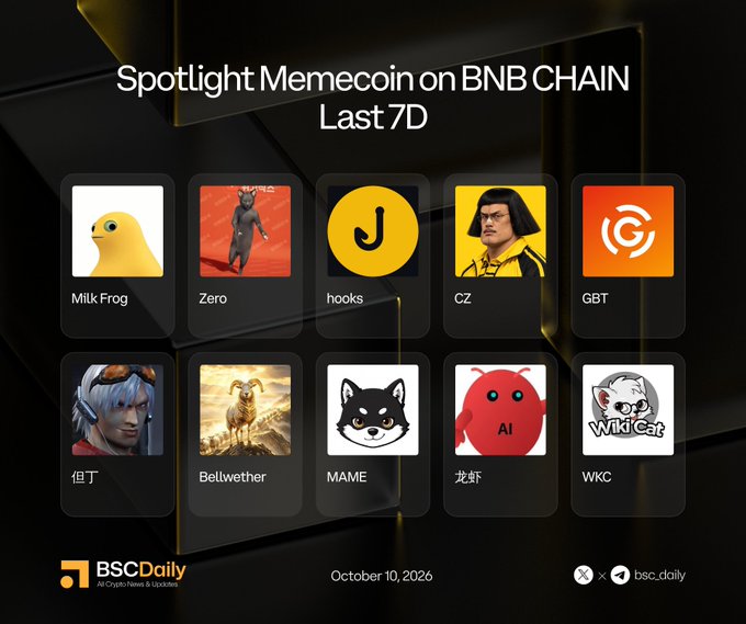 A promotional graphic from BSC Daily showcasing the top 10 Spotlight Memecoins on BNB Chain over the last 7 days, featuring Milk Frog, Zero, hooks, CZ, GBT, 但丁 (Dante), Bellwether, MAME, 龙虾 (Lobster), and WKC, dated October 10, 2026.