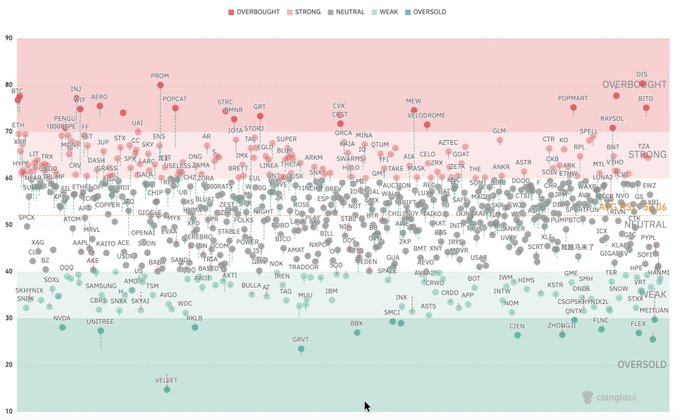 A stock market scatter plot categorizing various tickers into Overbought, Strong, Neutral, Weak, and Oversold zones, provided by Coinglass.
