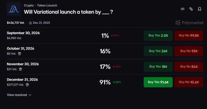 A Polymarket prediction page titled 'Will Variational launch a token by ___?' showing odds for various 2026 dates including September 30 (1%), October 31 (16%), November 30 (17%), and December 31 (91% Yes).