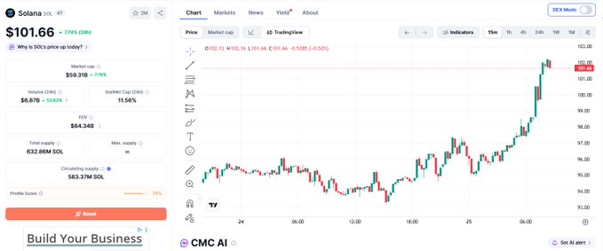 A TradingView chart of Solana (SOL) priced at $101.66, showing a 7.74% increase with market cap data and a candlestick chart on a 6-hour timeframe.