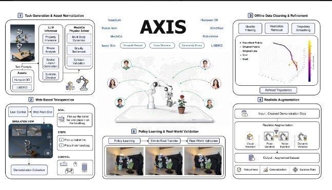 A diagram titled 'AXIS' showing a robot teleoperation system with components for Task Generation & Asset Normalization, Web-Based Teleoperation, Realistic Augmentation, Policy Learning & Real-World Validation, and Offline Data Cleaning & Refinement, featuring tools like IsaacLab, MuJoCo, MeshCat, Gradio Dataset, and simulators including Hunyuan 3D, Sim2Real, and RoboVista.