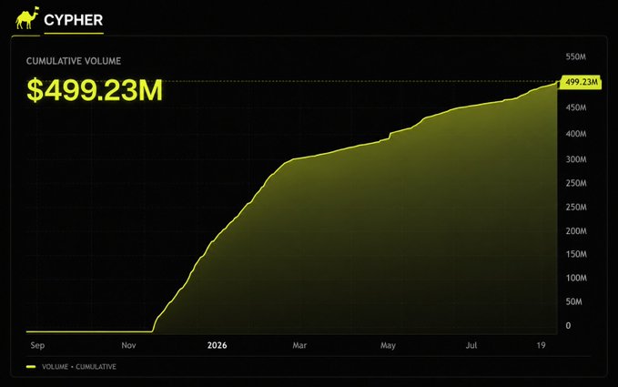 A line chart titled 'CYPHER' displaying 'CUMULATIVE VOLUME' reaching '$499.23M', with the x-axis ranging from 'Sep' to '19' (passing through 'Nov', '2026', 'Mar', 'May', 'Jul') and the y-axis ranging from '0' to '550M'.