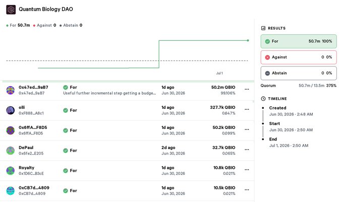A Snapshot voting page for the Quantum Biology DAO showing a passed proposal with 50.7m votes 'For' (100%) and 0% 'Against' or 'Abstain', reaching the quorum of 50.7m/13.5m (35%).