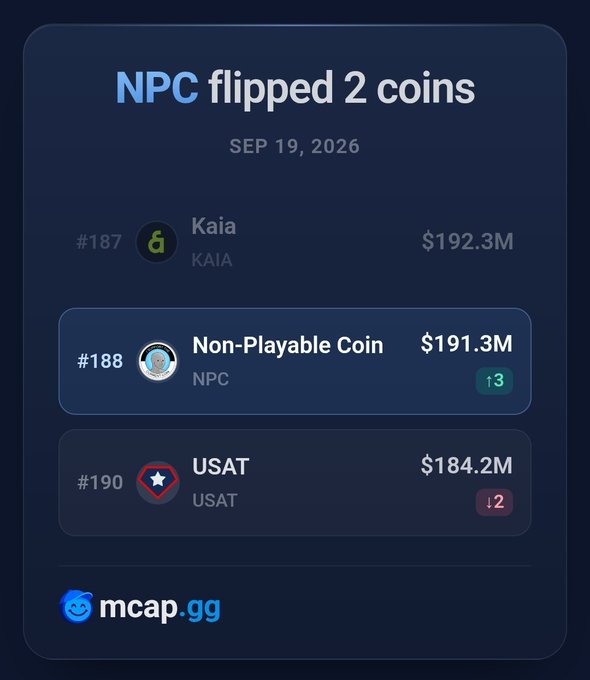 The image is a notification from mcap.gg dated September 19, 2026, showing that NPC "flipped 2 coins," with Non-Playable Coin (NPC) at #188 with a $191.3M market cap, having surpassed Kaia (#187, $192.3M) and moving ahead of USAT (#190, $184.2M). This supports the post's claim that NPC is climbing closer to the top 100 by demonstrating its recent upward momentum in market cap rankings.