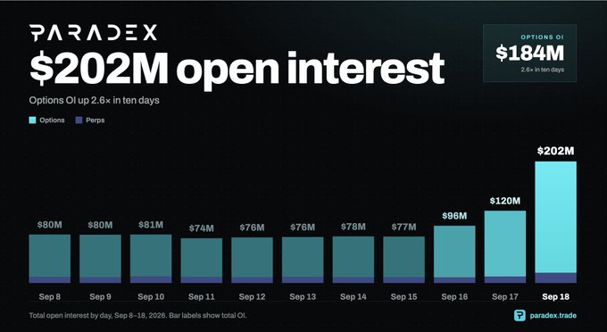 A Paradex.trade financial chart titled '$202M open interest' showing options OI up 2.6× in ten days, with bar graph data from Sep 8 to Sep 18, 2026.
