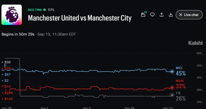 A Kalshi prediction market chart for the EPL match Manchester United vs Manchester City, showing betting odds: MCI 45%, MUN 32%, TIE 26% with the match beginning in 50m 29s on Sep 13 at 11:30am EDT.