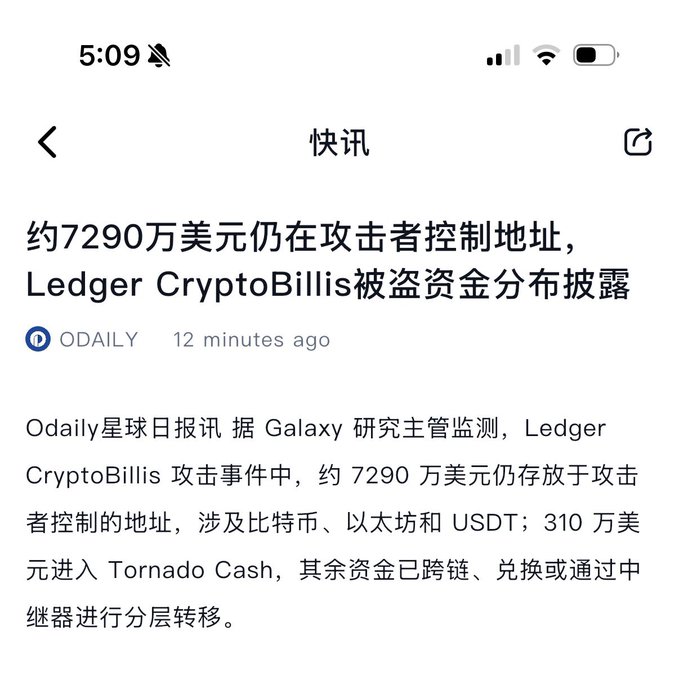 A Chinese-language news screenshot titled "快讯" reporting that approximately $72.9 million remains in attacker-controlled addresses from the Ledger CryptoBillis hack, with $3.1 million entering Tornado Cash.
