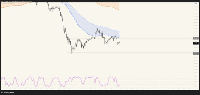The image shows a chart with a downward sloping line, indicating a decline or decrease in value over time. This could be related to Bitcoin trading, as suggested by the caption "BTC Intraweek shorts at 64 would be nice if given". The chart is displayed on a computer screen and includes various data points that help visualize the fluctuations of the cryptocurrency market.