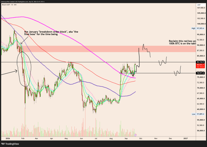 A Bitcoin/USD daily candlestick chart from TradingView (dated Sep 20, 2026) showing BTC trading near $82,572, with annotations marking "The January breakdown order block" near $87,000 and a red resistance zone labeled "Reclaim this red bar and 100k BTC is on the table," alongside hypothetical price squiggles extending into late 2026—visually reinforcing the poster's view that BTC is following expected price action within range and justifying a patient hold rather than overtrading.