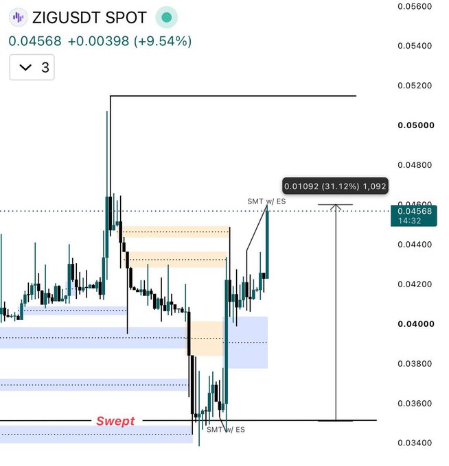 A 3-minute candlestick chart of ZIGUSDT shows the price trading at 0.04568, up +0.00398 (+9.54%), after sweeping recent lows near 0.03400 marked "Swept," with bullish SMT divergences noted ("SMT w/ ES") at both the lows and highs. Two projected target zones are highlighted via dashed lines and rectangles around 0.0460 (current) and 0.0520, illustrating a potential +31.12% (1,092 pip) upside continuation move that aligns with the post's bullish breakout thesis from its bull flag structure toward key resistance at 0.06 and a target of 0.10.