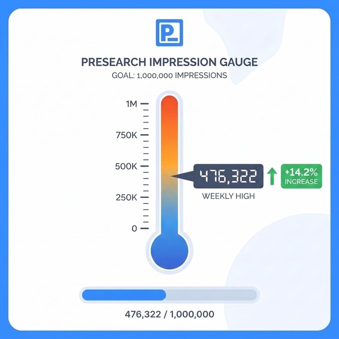 Presearch Impression Gauge showing 476,322 weekly high impressions (+14.2% increase) out of a 1,000,000 goal.