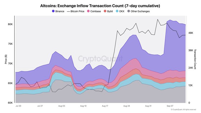 Stacked area chart titled 'Altcoins: Exchange Inflow Transaction Count (7-day cumulative)' from CryptoQuant, showing Binance, Coinbase, Bybit, OKX and Other Exchanges data alongside Bitcoin Price from July 20 to September 7.
