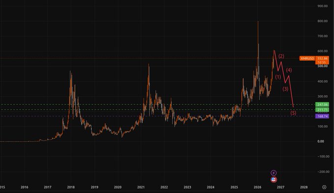 A financial chart showing price action from 2015 to 2028 with Elliott Wave-style annotations labeled (1) through (5), displaying a peak near 800 followed by a projected decline toward support levels around 185-245.