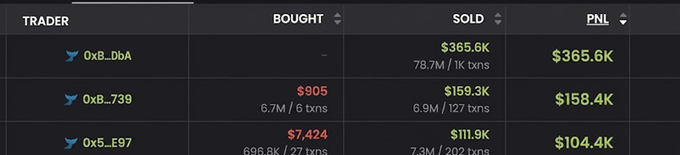 A dark-themed cryptocurrency trading leaderboard showing traders 0xB_DbA, 0xB_739, and 0x5_E97 with their bought, sold amounts, and PNL figures including $365.6K, $158.4K, and $104.4K.