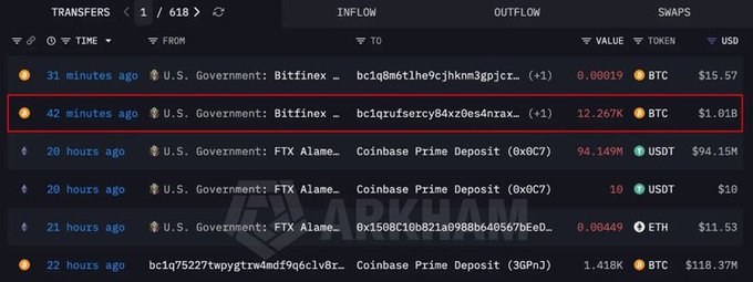 A cryptocurrency transfer tracking interface showing U.S. Government transfers, with a highlighted row indicating 12.267K BTC ($1.01B) moved to Bitfinex 42 minutes ago, alongside other recent transfers from FTX Alameda to Coinbase Prime.