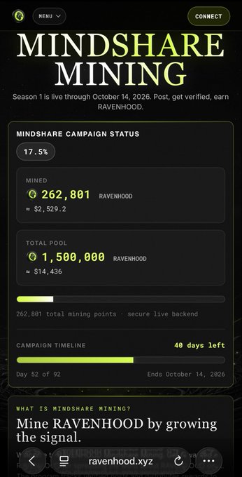 Mobile screen of a 'Mindshare Mining' campaign dashboard showing 262,801 mined Ravenhood tokens (≈$2,529.2) toward a 1,500,000 pool, with 40 days remaining in the season on ravenhood.xyz.