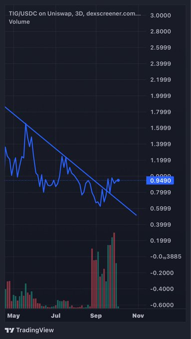 A TradingView chart showing TIG/USDC on Uniswap with a 3-day timeframe displaying a downward trend line, volume bars, and a current price of 0.9490.