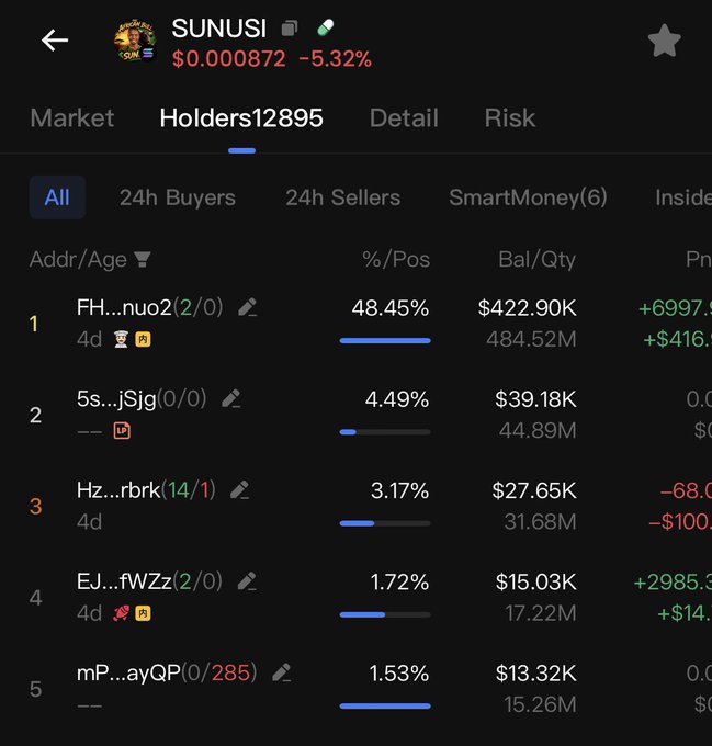 The image shows a cryptocurrency tracking interface for the token SUNUSI (priced at $0.000872, down 5.32%), displaying the top holders tab with the #1 address holding 48.45% of supply ($422.90K, 484.52M tokens). This visual supports the claim that the 48.45% held in the wallet is allocated for project development purposes like marketing, community rewards, and exchange listings.