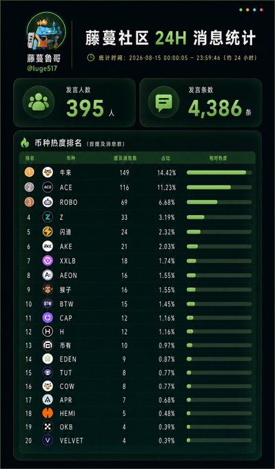 The image shows a 24-hour community message statistics dashboard for "藤蔓社区" (Tengman Community) dated August 15, 2026, ranking the top 20 most-discussed tokens, with $半来 (Niu Lai) leading at 149 messages (14.42%), followed by $ACE at 116 messages, $ROBO at 69, and $AEON at #8 with 18 messages (1.55%).

The post reflects on $Niu Lai's chart-topping discussion activity and the poster's regret over selling too early on $AEON before its continued upward movement, corresponding to both coins' prominent placements on this community heat ranking.