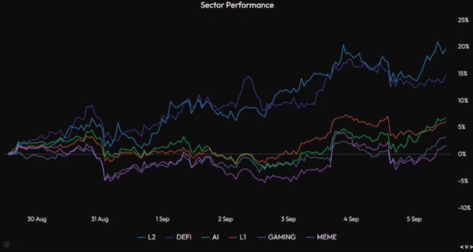 A 'Sector Performance' line chart showing performance trends from 30 Aug to 5 Sep for sectors labeled L2, DEFI, AI, L1, GAMING, and MEME, with values ranging from approximately -5% to 25%.