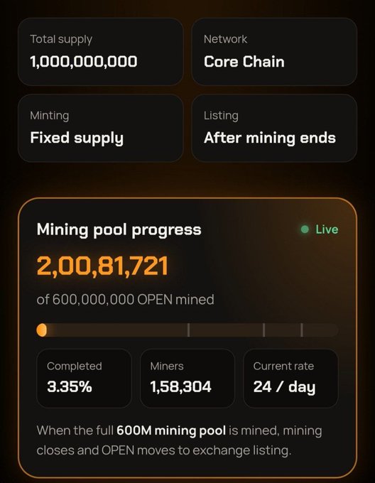 A dark-themed cryptocurrency dashboard showing 'Total supply 1,000,000,000' for a token on 'Core Chain', with a 'Mining pool progress' section indicating 2,00,81,721 of 600,000,000 'OPEN' mined at a current rate of 24/day.