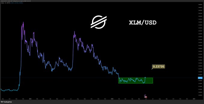 The image shows a scatter graph with the XLM cryptocurrency symbol above it, indicating that it's currently experiencing high demand. The price of XLM is rising quickly over time, and its value has been steadily increasing since early 2018. There are some fluctuations in price movement throughout this period, but overall the trend seems to be upwards. This information suggests that investors might want to consider investing or trading in XLM at this moment.