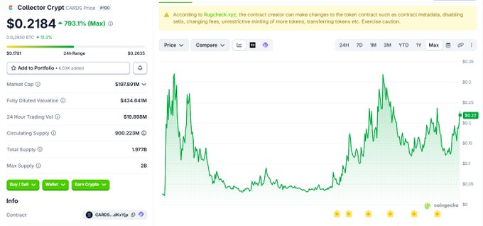 The image shows the CoinGecko page for Collector Crypt (CARDS), displaying its current price at $0.2184 (+793.1% Max) with a market cap of $197.891M and 24-hour trading volume of $19.898M, alongside a price chart illustrating the token's recent surge to a local high around $0.22. This aligns with the post, which highlights a 70% gain on a trade entered at $0.13 and exited at $0.22, while also warning of the upcoming ~59M token unlock on September 29 (~3% of supply, $11–13M notional) as a potential risk for further price action.