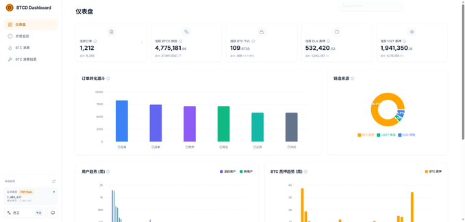 A BTCD Dashboard with Chinese text showing key statistics: 1,212 active addresses, 4,775,161 transactions, BTC price of $109, average block size 532,420, and 1,941,350 BTC transferred, along with bar and pie charts.